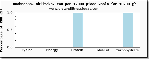 lysine and nutritional content in shiitake mushrooms